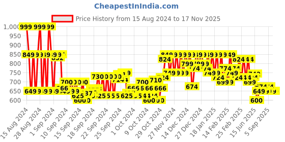 ajio.com zikaraa Women Banarasi Saree with Woven Motifs zikaraa Price History Graph from 15 Aug 2024 to 17 Nov 2025