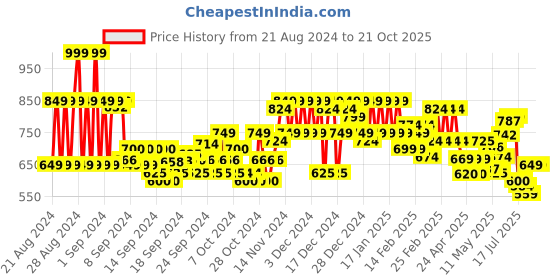 ajio.com zikaraa Women Banarasi Saree with Woven Motifs zikaraa Price History Graph from 21 Aug 2024 to 21 Oct 2025