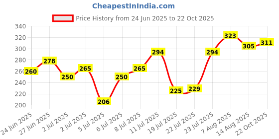 ajio.com indie picks Women Banarasi Silk Checks Dupatta indie picks Price History Graph from 24 Jun 2025 to 22 Oct 2025