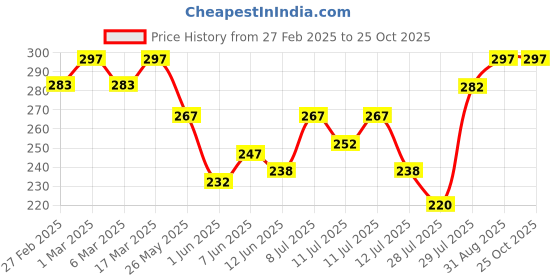 ajio.com svaraa Women Banarasi Silk Dupatta svaraa Price History Graph from 27 Feb 2025 to 25 Oct 2025