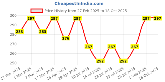 ajio.com svaraa Women Banarasi Silk Dupatta svaraa Price History Graph from 27 Feb 2025 to 18 Oct 2025