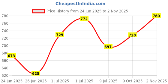 ajio.com svaraa Women Banarasi Silk Saree with Blouse Piece svaraa Price History Graph from 24 Jun 2025 to 2 Nov 2025