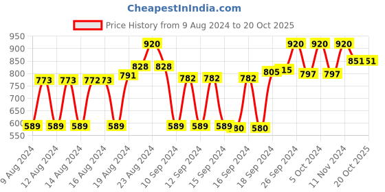 ajio.com linza Women Banarasi Silk Saree with Contrast Border linza Price History Graph from 9 Aug 2024 to 20 Oct 2025
