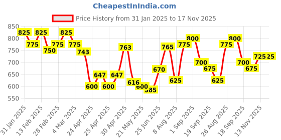 ajio.com svaraa Women Banarasi Silk Saree with Contrast Border svaraa Price History Graph from 31 Jan 2025 to 13 Nov 2025