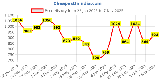 ajio.com svaraa Women Banarasi Silk Saree with Contrast Border svaraa Price History Graph from 22 Jan 2025 to 7 Nov 2025