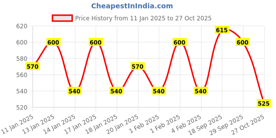 ajio.com wuxi Women Banarasi Silk Saree with Contrast Border wuxi Price History Graph from 11 Jan 2025 to 27 Oct 2025