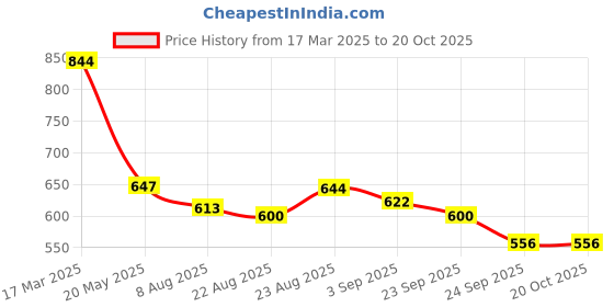 ajio.com svaraa Women Banarasi Silk Saree with Contrast Border svaraa Price History Graph from 17 Mar 2025 to 20 Oct 2025
