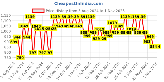 ajio.com styleelite Women Banarasi Silk Saree with Woven Motifs styleelite Price History Graph from 5 Aug 2024 to 31 Oct 2025