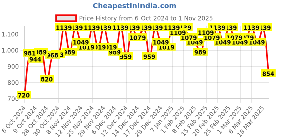 ajio.com styleelite Women Banarasi Silk Saree with Woven Motifs styleelite Price History Graph from 6 Oct 2024 to 1 Nov 2025
