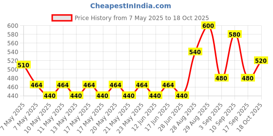 ajio.com nyrika Women Banarasi Silk Traditional Saree nyrika Price History Graph from 7 May 2025 to 18 Oct 2025