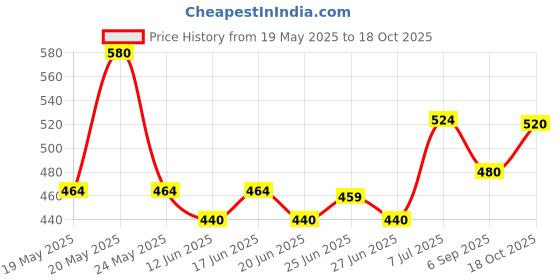 ajio.com nyrika Women Banarasi Silk Traditional Saree nyrika Price History Graph from 19 May 2025 to 18 Oct 2025