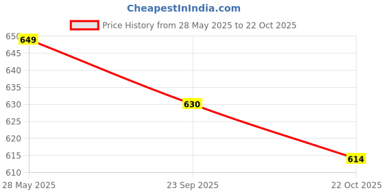 ajio.com svaraa Women Banarasi Silk Traditional Saree svaraa Price History Graph from 28 May 2025 to 22 Oct 2025