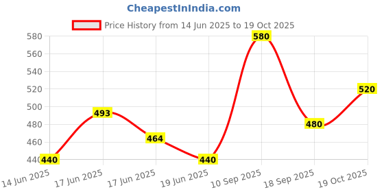 ajio.com nyrika Women Banarasi Silk Traditional Saree nyrika Price History Graph from 14 Jun 2025 to 19 Oct 2025