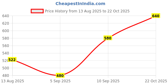 ajio.com nyrika Women Banarasi Silk Traditional Saree nyrika Price History Graph from 13 Aug 2025 to 22 Oct 2025