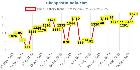 ajio.com peachmode Women Banarasi Silk Unstitched Dress Material   peachmode Price History Graph from 17 May 2025 to 29 Oct 2025