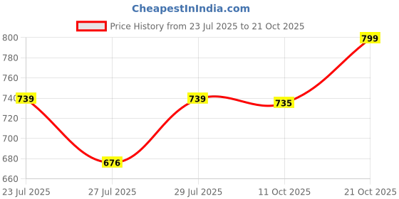 ajio.com blissta  Women Banarasi Silk Woven Saree  blissta Price History Graph from 23 Jul 2025 to 21 Oct 2025