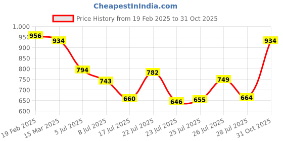 ajio.com svaraa Women Banarasi Traditional Saree svaraa Price History Graph from 19 Feb 2025 to 31 Oct 2025