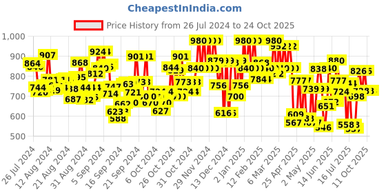 ajio.com besucher Women Banarasi Woven Saree with Contrast Border besucher Price History Graph from 26 Jul 2024 to 22 Oct 2025