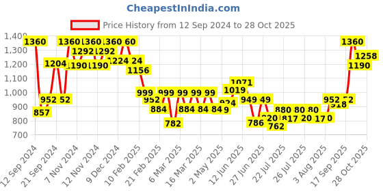 ajio.com linza Women Banarasi Woven Saree with Contrast Border linza Price History Graph from 12 Sep 2024 to 28 Oct 2025