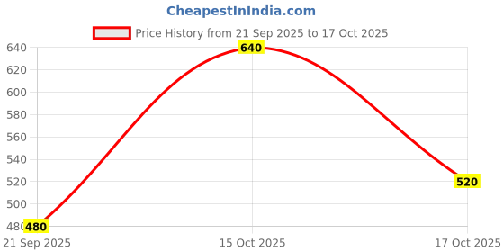 ajio.com nyrika Women Banarasi Woven Saree with Unstitched Blouse Piece nyrika Price History Graph from 21 Sep 2025 to 17 Oct 2025