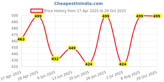 ajio.com leafsy Women Banarsi SilkSaree leafsy Price History Graph from 27 Apr 2025 to 29 Oct 2025