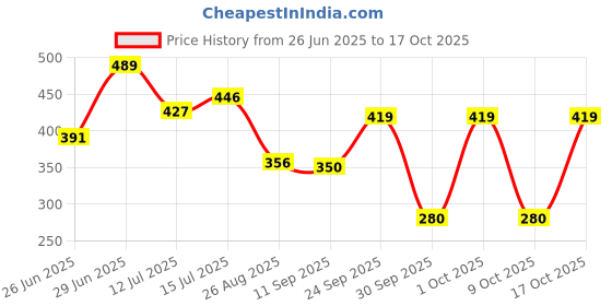 ajio.com fig Women Bandana Print A-Line Dress fig Price History Graph from 26 Jun 2025 to 17 Oct 2025