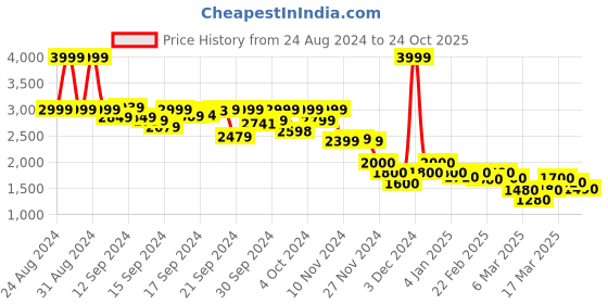ajio.com asos design Women Bandeau Corset Top with Hook & Eye Detail asos design Price History Graph from 24 Aug 2024 to 24 Oct 2025