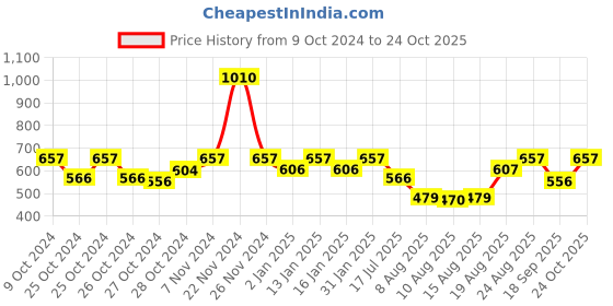 ajio.com exotic india Women Bandhani  Dupatta exotic india Price History Graph from 9 Oct 2024 to 24 Oct 2025