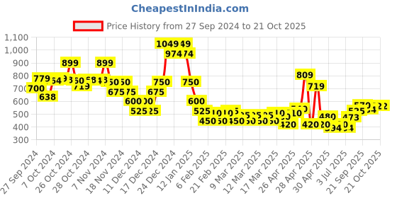 ajio.com nyrika Women Bandhani Print A-Line Dress nyrika Price History Graph from 27 Sep 2024 to 21 Oct 2025