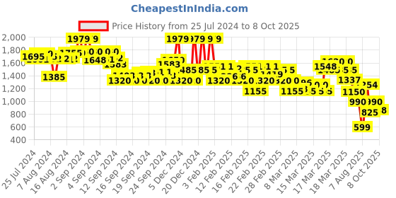 ajio.com rangriti Women Bandhani Print A-Line Kurta rangriti Price History Graph from 25 Jul 2024 to 8 Oct 2025