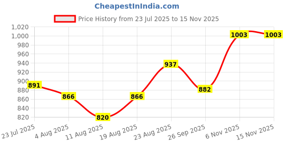 ajio.com jyeshta Women Bandhani Print A-Line Maxi Skirt jyeshta Price History Graph from 23 Jul 2025 to 15 Nov 2025