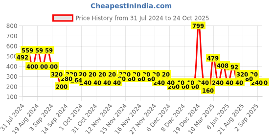 ajio.com svrnaa by azorte Women Bandhani Print Dupatta svrnaa by azorte Price History Graph from 31 Jul 2024 to 23 Oct 2025