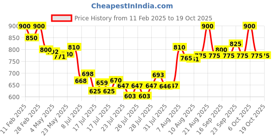 ajio.com svaraa Women Bandhani Print Dupatta svaraa Price History Graph from 11 Feb 2025 to 18 Oct 2025