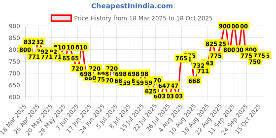 ajio.com svaraa Women Bandhani Print Dupatta svaraa Price History Graph from 18 Mar 2025 to 15 Oct 2025