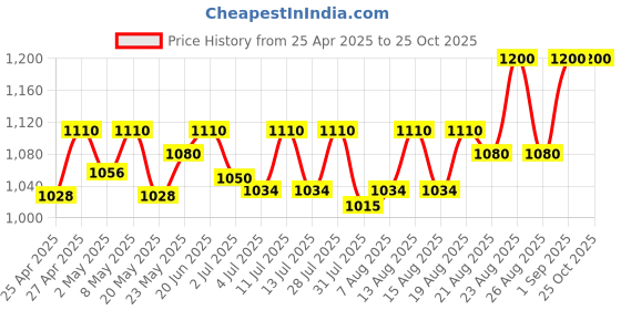 ajio.com jabama Women Bandhani Print Dupatta with Lace Border jabama Price History Graph from 25 Apr 2025 to 25 Oct 2025