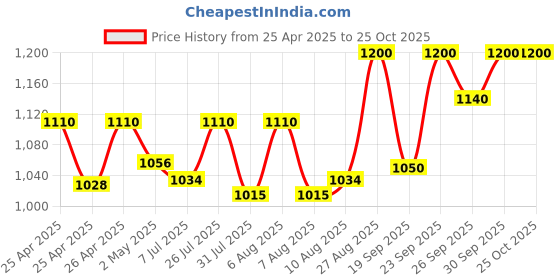 ajio.com jabama Women Bandhani Print Dupatta with Lace Border jabama Price History Graph from 25 Apr 2025 to 25 Oct 2025