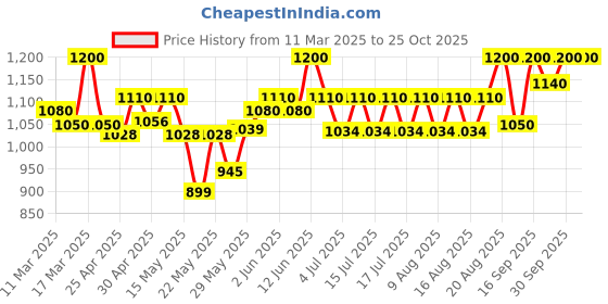 ajio.com jabama Women Bandhani Print Dupatta with Lace Border jabama Price History Graph from 11 Mar 2025 to 25 Oct 2025