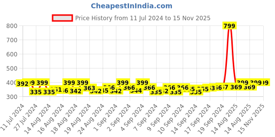 ajio.com handicraft-palace Women Bandhani Print Dupatta with Tassels handicraft-palace Price History Graph from 11 Jul 2024 to 15 Nov 2025