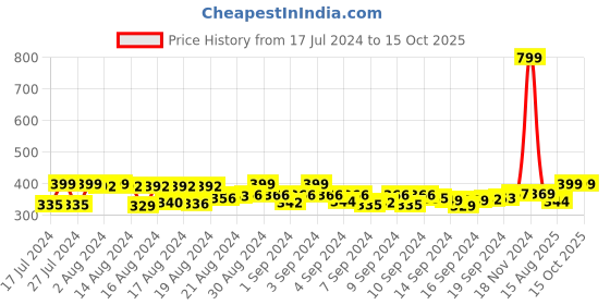 ajio.com handicraft-palace Women Bandhani Print Dupatta with Tassels handicraft-palace Price History Graph from 17 Jul 2024 to 15 Oct 2025