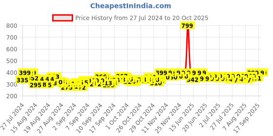 ajio.com handicraft-palace Women Bandhani Print Dupatta with Tassels handicraft-palace Price History Graph from 27 Jul 2024 to 19 Oct 2025