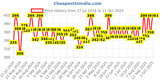 ajio.com handicraft-palace Women Bandhani Print Dupatta with Tassels handicraft-palace Price History Graph from 27 Jul 2024 to 11 Oct 2025