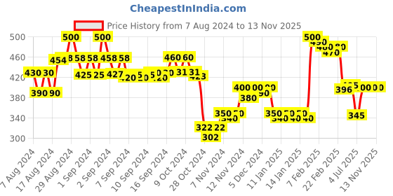 ajio.com molcha by babita singh Women Bandhani Print Dupatta with Tassels molcha by babita singh Price History Graph from 7 Aug 2024 to 12 Nov 2025