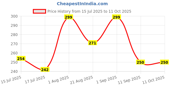 ajio.com akshadeep Women Bandhani Print Dupatta with Tassels akshadeep Price History Graph from 15 Jul 2025 to 10 Oct 2025
