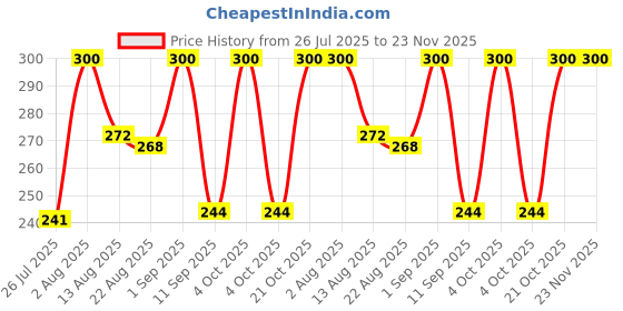 ajio.com akshadeep Women Bandhani Print Dupatta with Tassels akshadeep Price History Graph from 26 Jul 2025 to 23 Nov 2025
