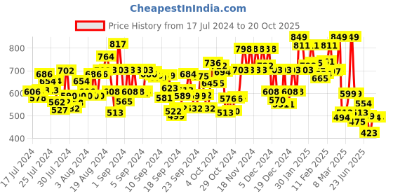 ajio.com kimayra Women Bandhani Print Flared Kurta kimayra Price History Graph from 17 Jul 2024 to 20 Oct 2025