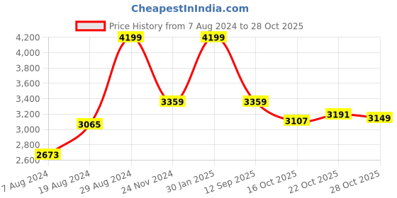 ajio.com nud Women Bandhani Print Flared Kurta Set nud Price History Graph from 7 Aug 2024 to 28 Oct 2025