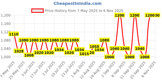 ajio.com svaraa Women Bandhani Print Flared Skirt svaraa Price History Graph from 7 May 2025 to 3 Nov 2025