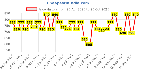 ajio.com svaraa Women Bandhani Print Flared Skirt svaraa Price History Graph from 23 Apr 2025 to 23 Oct 2025