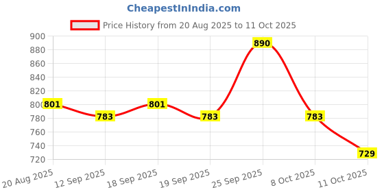 ajio.com svaraa Women Bandhani Print Georgette Saree  svaraa Price History Graph from 20 Aug 2025 to 11 Oct 2025