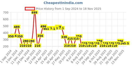 ajio.com fusion Women Bandhani Print Relaxed Fit Pants fusion Price History Graph from 1 Sep 2024 to 13 Nov 2025